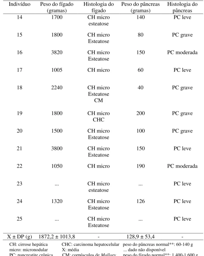 Tabela 3 – Características anátomo-patológicas do fígado e do pâncreas dos pacientes                    cirróticos  