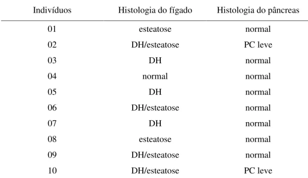 Tabela  4  –  Características  histológicas  do  fígado  e  do  pâncreas  dos  pacientes  do  grupo controle 
