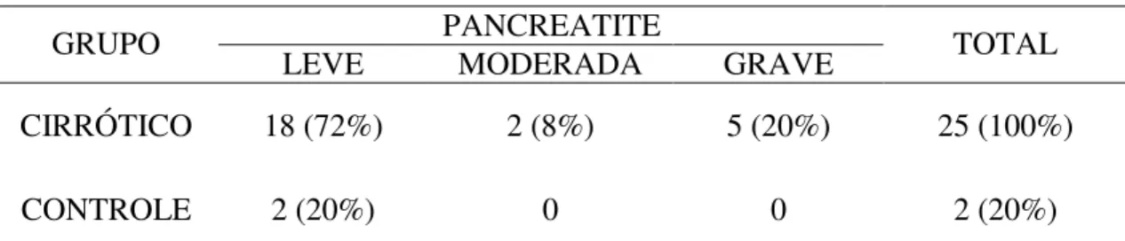 Tabela 5 - Freqüência e  distribuição  da pancreatite  crônica, de acordo com  a sua                                                                                                                                                                            