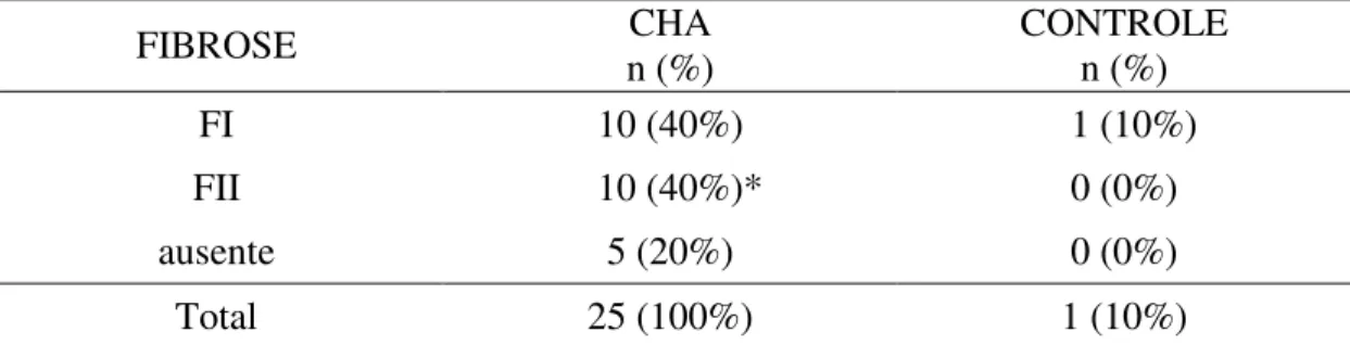 Tabela 6 – Classificação da fibrose pancreática nos pacientes com cirrose hepática                             alcoólica e controles  FIBROSE  CHA  n (%)  CONTROLE n (%)  FI  10 (40%)    1 (10%)  FII    10 (40%)*  0 (0%)  ausente  5 (20%)  0 (0%)  Total  2