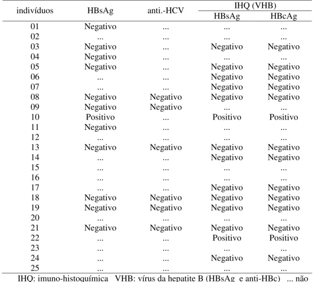 Tabela  7  –  Características  sorológicas  para  os  vírus  das  hepatites  B  e  C  (HBsAg  e  anti  HCV) e imuno-histoquímicas para o VHB no fígado dos portadores de cirrose  hepática alcoólica 