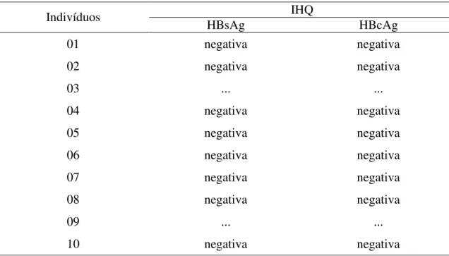 Tabela 8 – Características imuno-histoquímicas para o vírus da hepatite B nos pacientes do                    grupo controle  Indivíduos  IHQ  HBsAg  HBcAg  01  negativa  negativa  02  negativa  negativa  03  ..