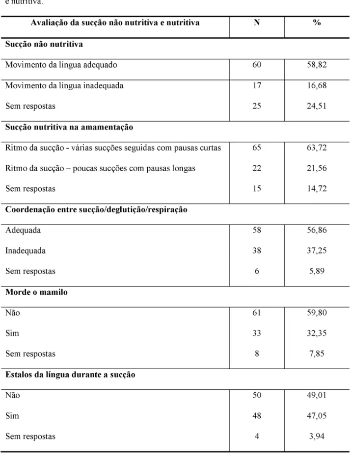 Tabela 5 -  Distribuição das frequências absolutas e relativas da avaliação da sucção não nutritiva e nutritiva.