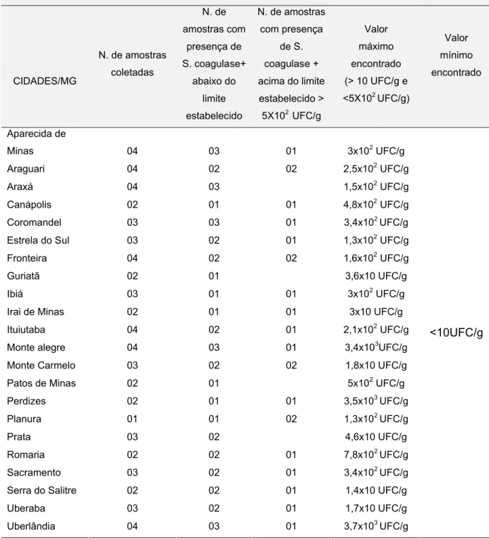 Tabela 1: Valores mínimo e máximo de contagens de Staphylococcus coagulase positiva, abaixo e acima  do limite tolerado pela legislação brasileira, por cidade.