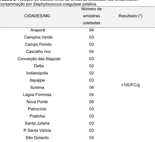 Tabela 2: Relação de cidades onde as amostras coletadas não evidenciaram  contaminação por Staphylococcus coagulase positiva.
