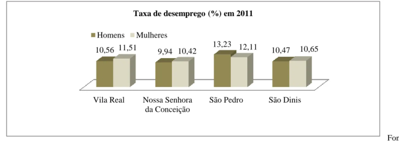 Gráfico 1- Taxa de desemprego no concelho de Vila Real e respetivas freguesias no ano de  2011
