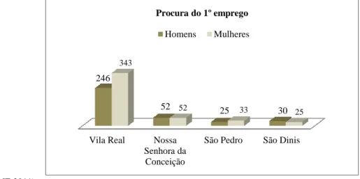 Gráfico 2 - A população do concelho de Vila Real que se encontra desempregada e à procura  do primeiro emprego