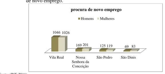 Gráfico 3- A população do concelho de Vila Real que se encontra desempregada e à procura  de novo emprego