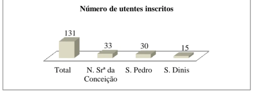 Gráfico 4 - Número de utentes inscritos no CRI de Vila Real por freguesia. 