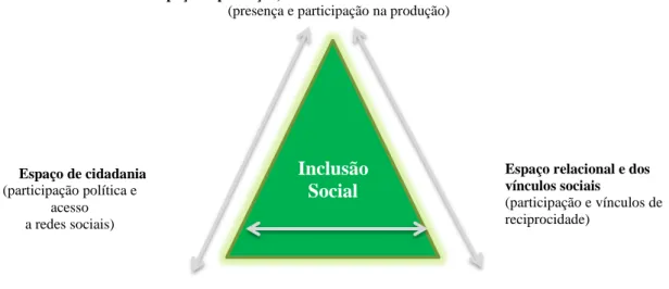 Figura 4- Os Espaços de Inclusão Social 