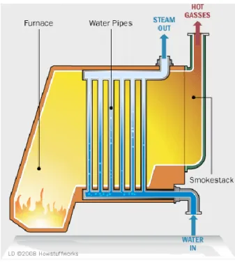 Figura 3.2 - Esquema de funcionamento de caldeira aquotubular (Fonte: HowStuffWorks) 
