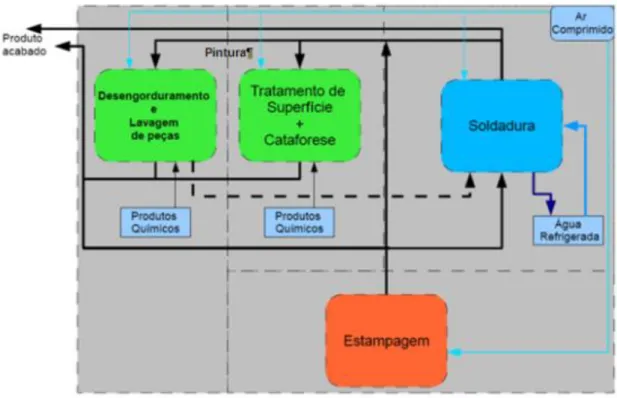 Figura 4.1 - Fluxograma produtivo da instalação (Fonte: CCenergia, 2014) 