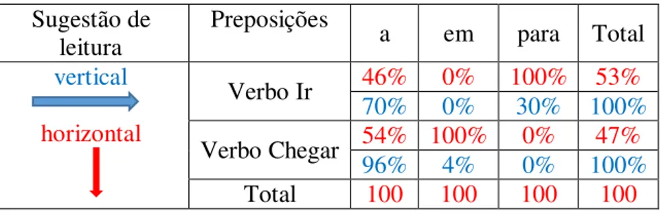 Tabela 4: Relação entre os verbos ir e chegar e as preposições  Sugestão de 