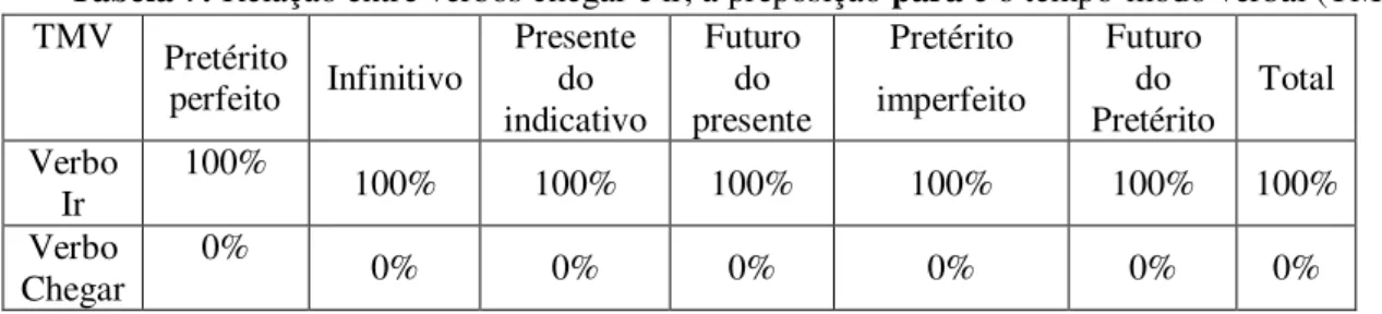 Tabela 6: Relação entre verbos chegar e ir, a preposição em e o tempo-modo verbal (TMV)  TMV  Pretérito  perfeito  Presente do indicativo  Pretérito  imperfeito  Total  Verbo  Ir  0%  0%  0%  0%  Verbo  Chegar  100%  100%  100%  100% 