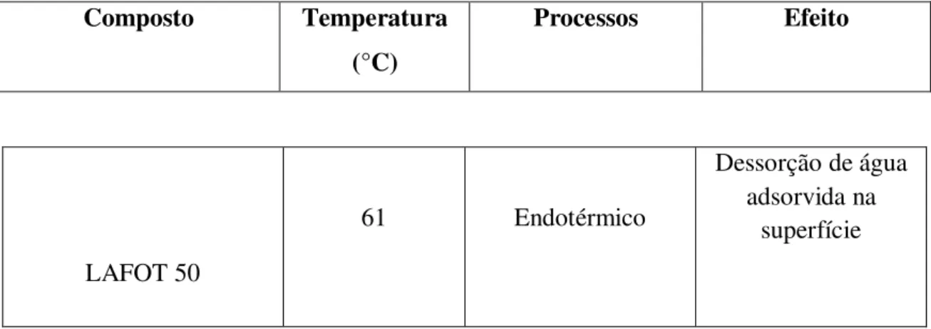 Tabela  4  -  Eventos  relacionados  à  análise  térmica  diferencial  das  amostras  de  TiO 2