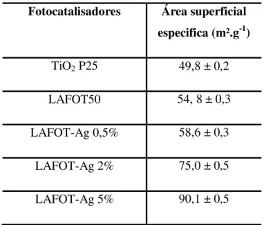 Tabela 6 - Área superficial especifica (ASE) dos TiO 2  estudados. 