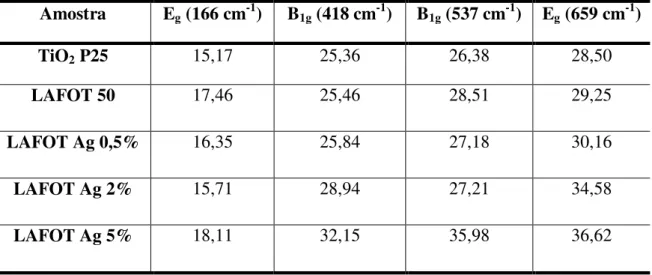 Tabela  7  –   Estimativa  da  largura-a-meia-altura  (FWHM)  para  cada  um  dos  óxidos  estudados