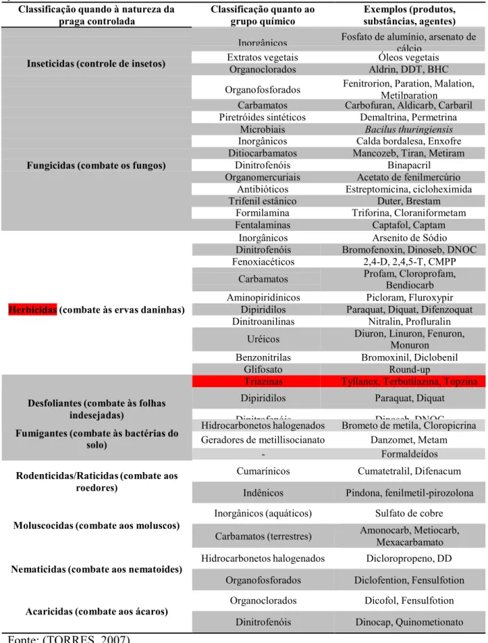 Tabela 1 – Principais categorias de pesticidas quanto à natureza da praga combatida e  ao grupo químico a que  pertencem