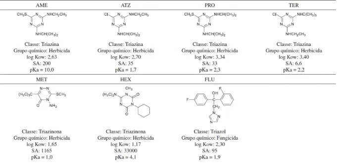 Figura  5:  Fórmulas  estruturais,  classe,  grupo  químico,  coeficiente  de  partição  octanol/água  (log  Kow),  solubilidade em água (SA) em mg L -1  a 20 ºC e cologaritmo da constante de acidez (pKa) dos agroquímicos da  classe das triazinas, triazino