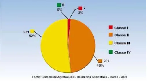 Figura 6: Distribuição das marcas comerciais de herbicidas por classe ambiental. (BRASIL, 2011)