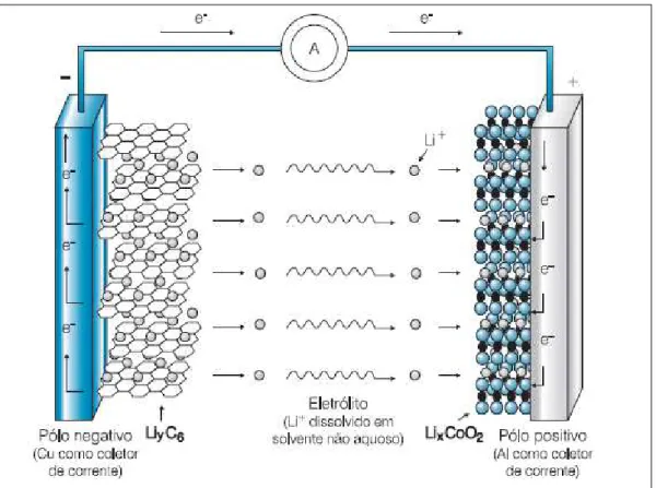 FIGURA 1 – Ilustração esquemática dos processos eletroquímicos que ocorrem nas baterias  de íons lítio 