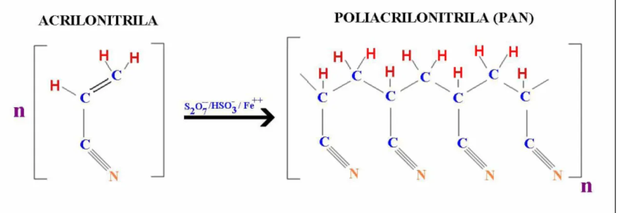 FIGURA  5  –  Esquema  representativo  da  reação  de  polimerização  para  obtenção  da  poliacrilonitrila 