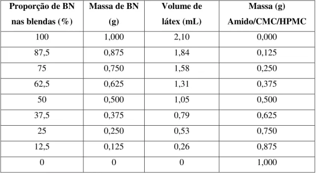 Tabela 6. Porcentagem e massa de BN nos filmes, volume de látex a ser pipetado e massa do polímero.