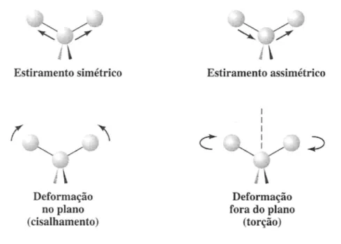 Figura 23. Exemplos de diferentes vibrações de estiramento e de deformação em três átomos unidos  covalentemente (Solomons e Fryhle, 2001; da Costa, 2008)