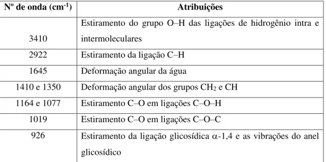 Tabela 8. Principais linhas de absorção na região do infravermelho do filme de amido puro (Solomons e  Fryhle, 2001; Ning et al, 2007; da Costa, 2008; Heliodoro, 2013).