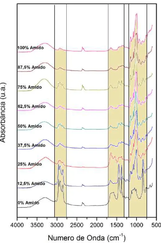 Figura 27. Espectro na região do infravermelho para o Látex e amido puros e várias proporções das  blendas