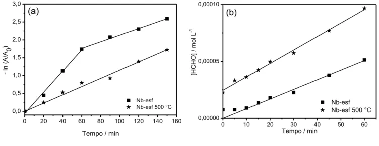 Tabela  5  –   Valores  de  k  aparente,  velocidade  e  eficiência  fotônica  para  fotodegradação  de  azul de metileno e metanol utilizando o Nb-esf antes e após sinterização