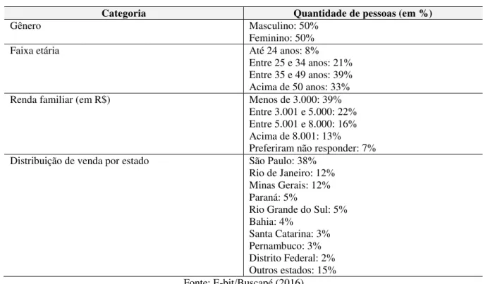 Tabela 2 – Perfil dos consumidores on-line brasileiros em 2015 