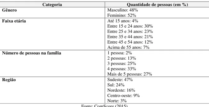 Tabela 3 – Perfil dos brasileiros que faziam uso de mídias sociais em 2015 