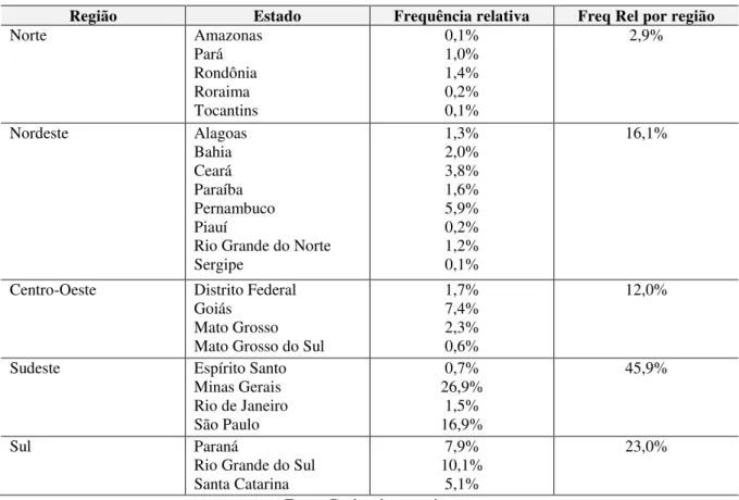 Tabela 6 – Classificação da amostra por estado e região 