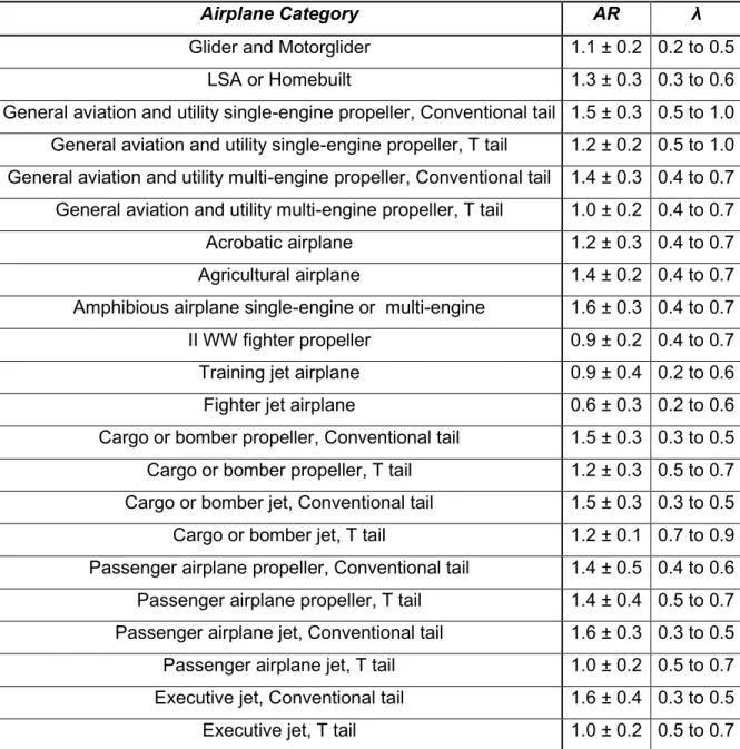 Table 2.4 - Historical tendencies data for vertical tail aspect ratio and taper ratio (After Venson,  2013)