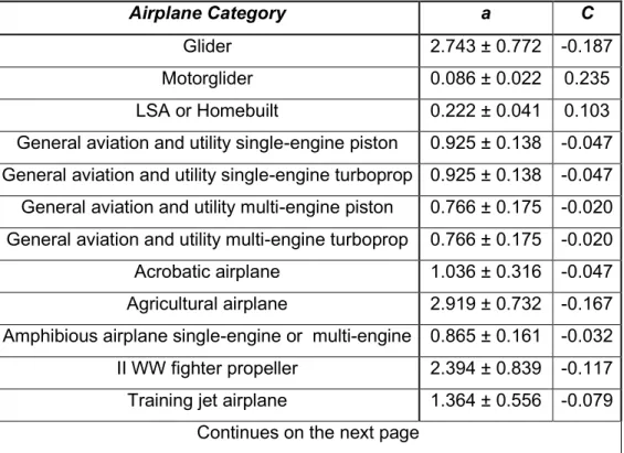 Table 2.7 - Historical tendencies values for the empty-to-take-off weight ratio constants (After  Venson, 2015)