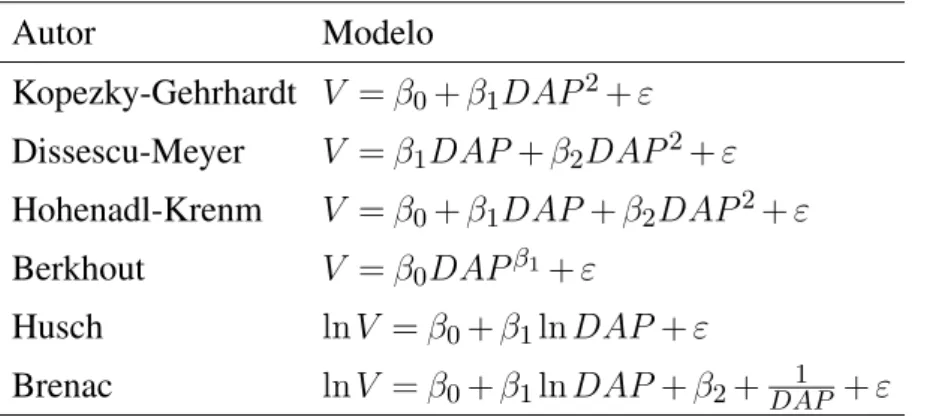 Tabela 2.1: Modelos volumétricos de simples entrada.