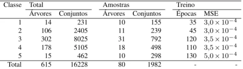 Tabela 5.3: Quantitativo de árvores e amostras para treino e estatísticas dos treinamentos da MLP por classe.