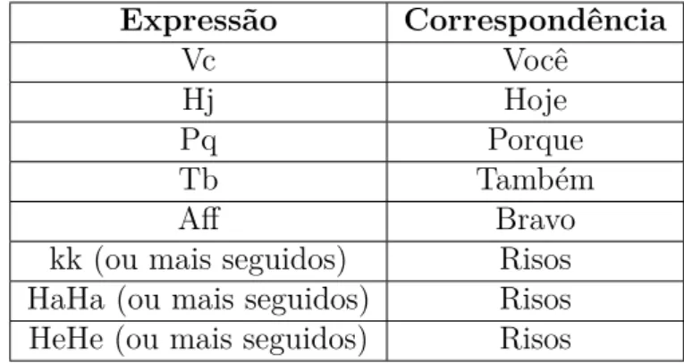Tabela 3 – Exemplos de Expressões Coloquiais e suas correspondências Expressão Correspondência Vc Você Hj Hoje Pq Porque Tb Também Aff Bravo