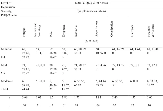 Table 4. Relationship between PHQ-9 depression severity levels and QLQ C-30 symptoms scales   Level of 