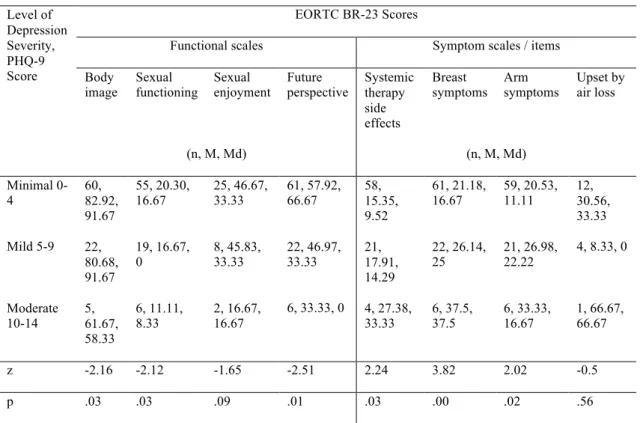 Table 5. Relationship between PHQ-9 depression severity levels and BR-23 scales  Level of  Depression  Severity,  PHQ-9  Score  EORTC BR-23 Scores 