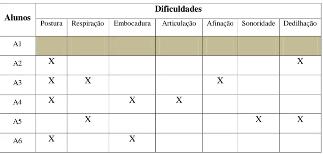 Tabela 8. Dificuldades dos alunos que participaram nas aulas de técnica – 1º Período. 