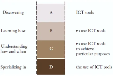 Figura 2- Modelo de fases de ensino e aprendizagem com e através das T.I.C.  (Fonte: UNESCO (2002, p.17)