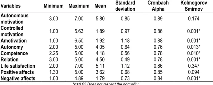 Table 1. Descriptive statistics and reliability analysis of the variables of motivation, basic psychological needs,  life satisfaction and positive and negative affects 