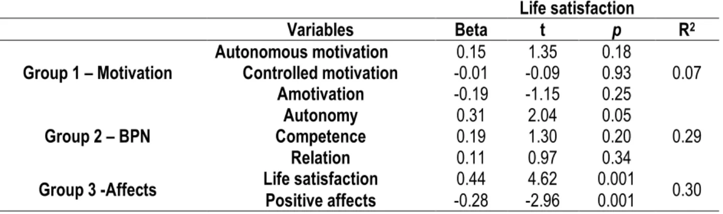 Table  4.  Linear  regression  for  the variables  of  Motivation,  Basic  Psychological  Needs,  Life  Satisfaction,  Positive Affects and Negative Affects for Adapted Sport 