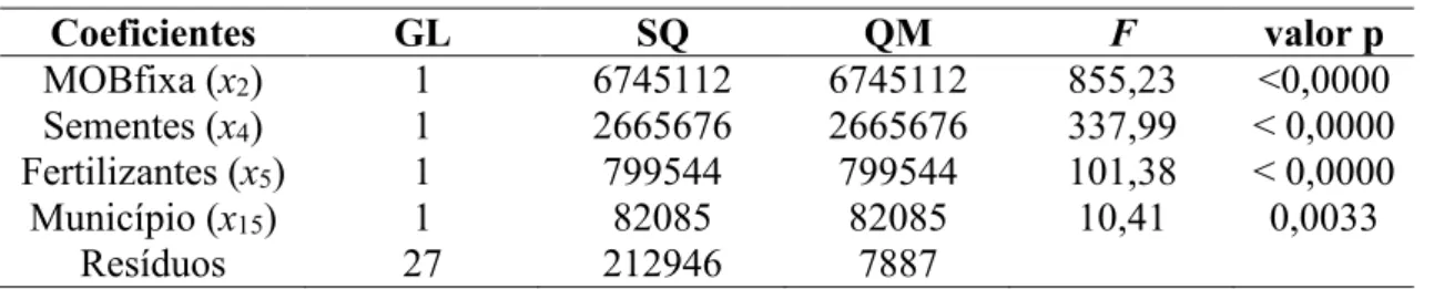 Tabela 2 –Resultados do teste F parcial do modelo final. 