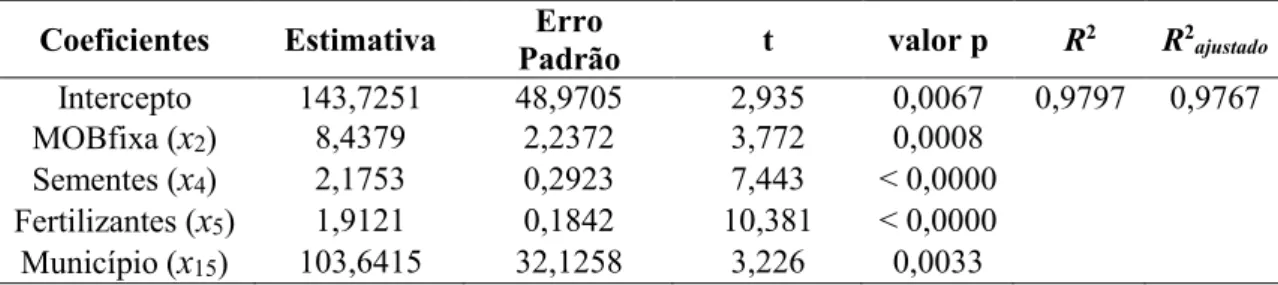 Tabela 3 – Estimativas do modelo final. 