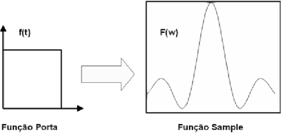 Figura 7: Exemplo da transformada de Fourier. 