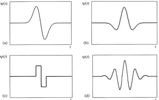 Figura 10: Quatro formas wavelets: (a) wave Gaussiana, (b) Mexican hat, (c) Haar, (d) Morlet