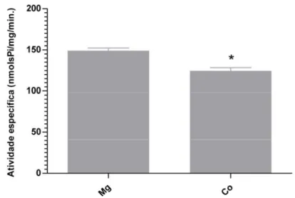 Figura 7. Atividade Mg ou Co 2+ -ATPase da fração P3 de cérebro de suino.  
